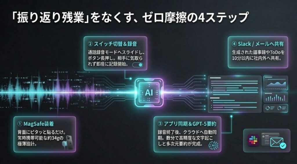 iPhone通話録音をAIで完全自動化する4ステップ｜Plaud Note Proでの実践フロー