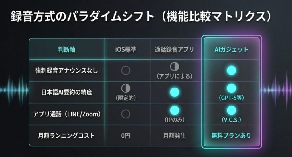 3方式を一覧比較：録音アナウンス／AI要約／アプリ通話／月額