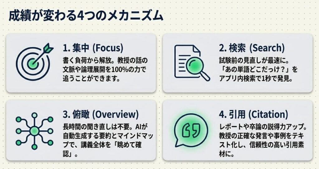 仕組み1. 講義中は「聞く」だけに集中して理解度が上がる