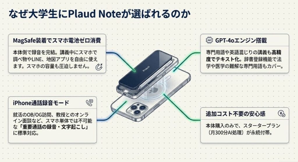 理由1. クレカサイズ＆MagSafe装着でスマホ電池ゼロ消費・容量も圧迫しない