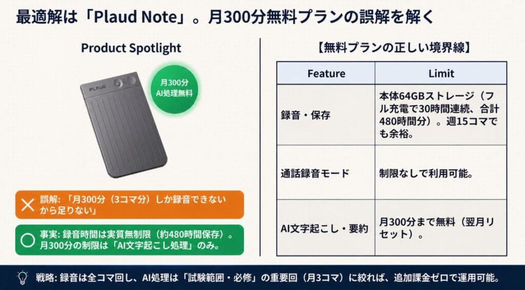 「月300分」って録音時間？AI処理時間？混乱するポイント