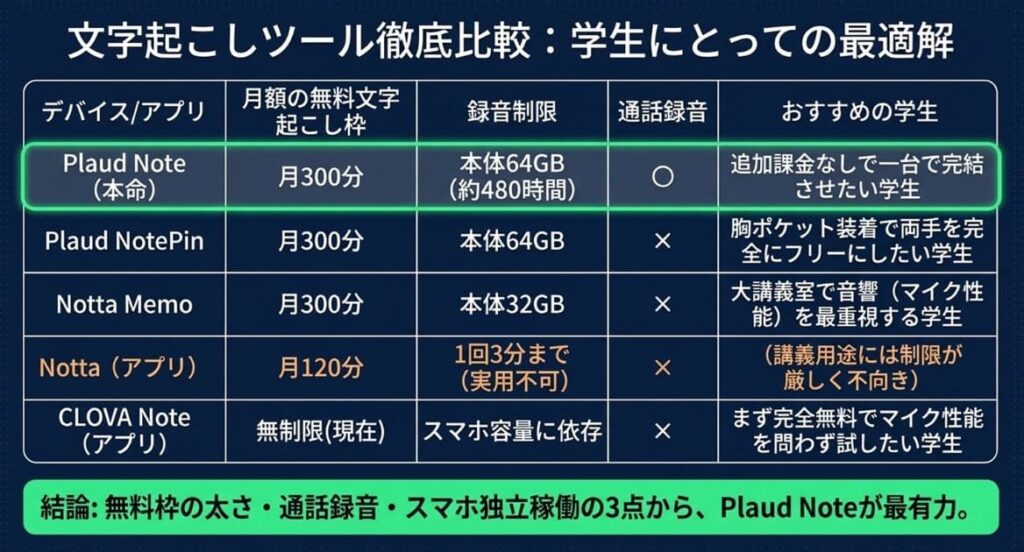 Plaud Note：無料300分＋通話録音＋録音無制限の三冠