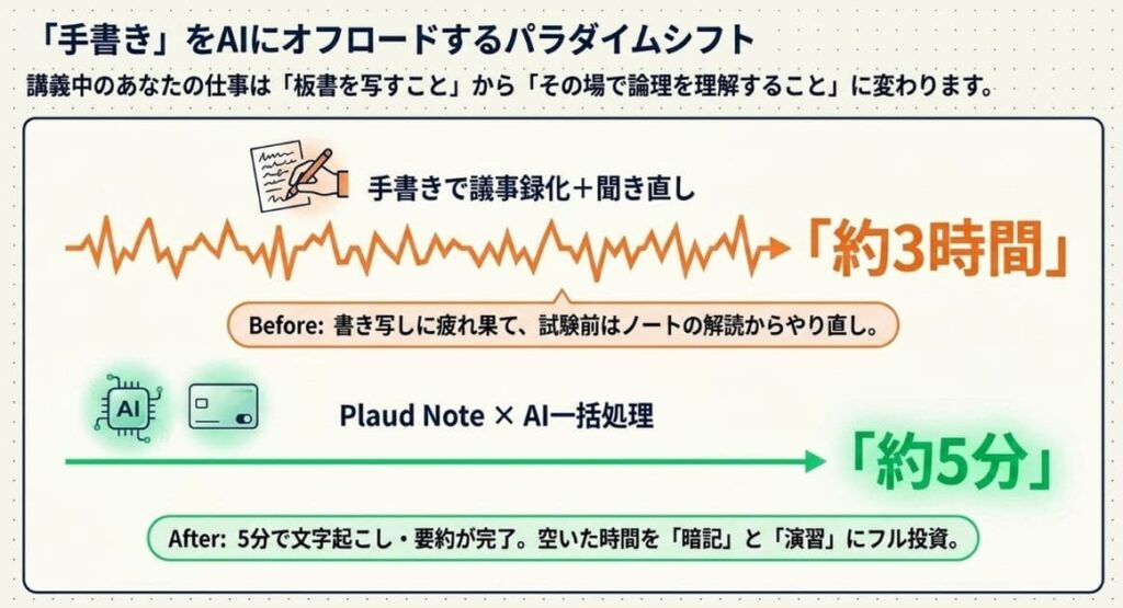 100分の手書き起こしを5分に変える仕組みは？