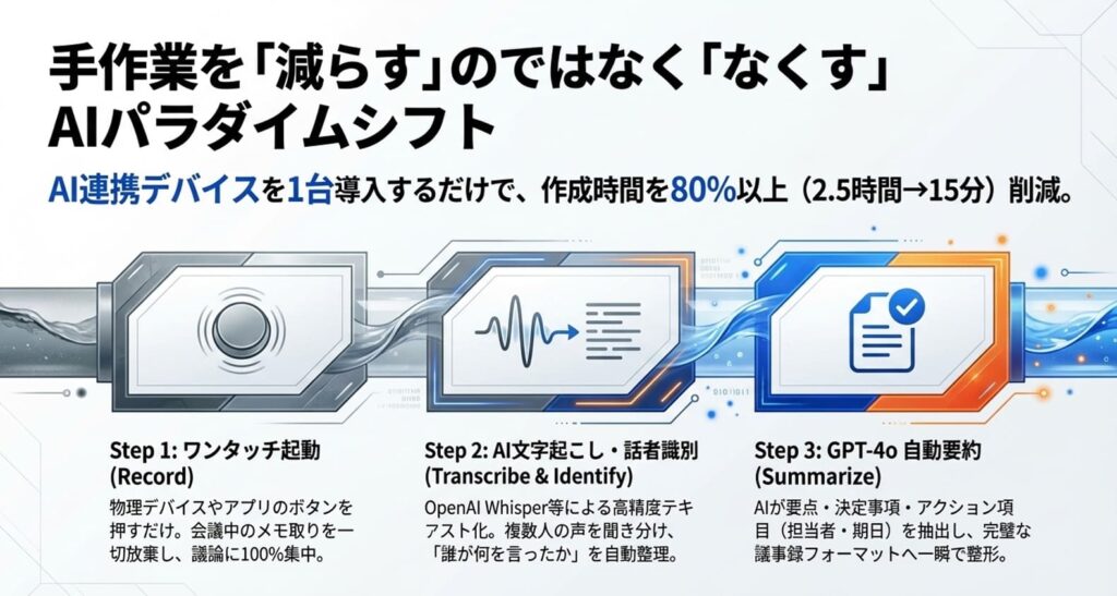 AI連携デバイスなら録音→文字起こし→要約が全自動で完結する