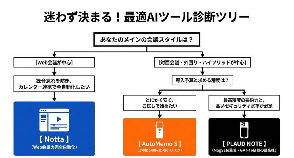 利用シーン別クイック診断