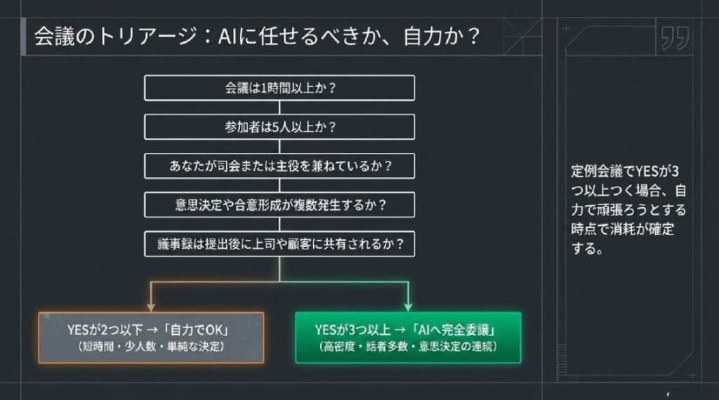 AIに任せるか自力か？1人で議事録を取る判断基準フローチャート