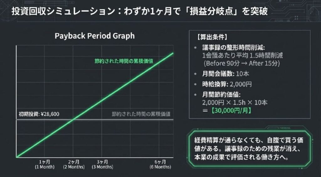 自腹購入は元が取れる？1人で議事録の残業時間×時給で見る投資回収シミュレーション