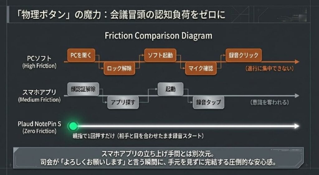 物理ボタン×ウェアラブルが議事録と会議の両立に効く根本理由