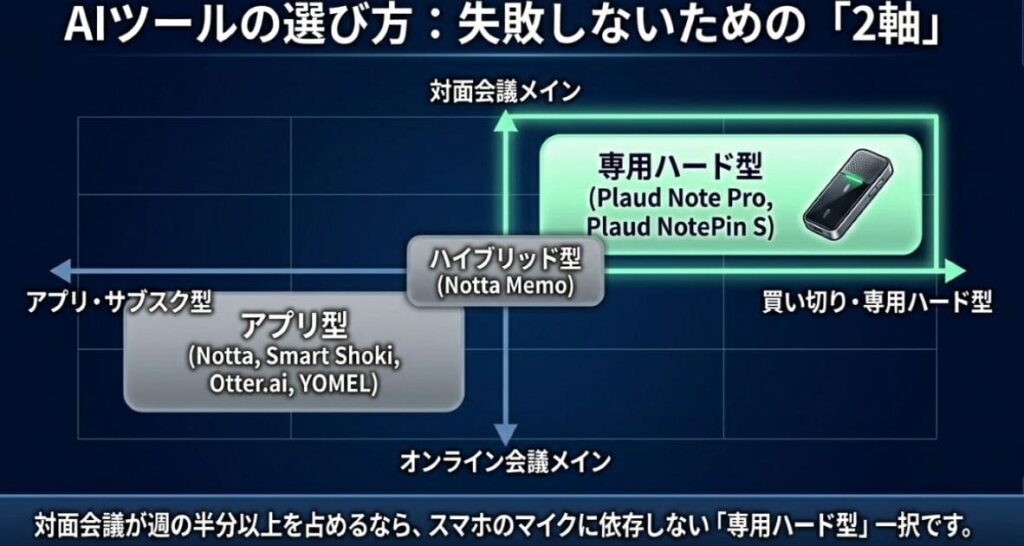 会議メモ対策に使えるAIツールの種類！専用ハードとアプリ型の違い