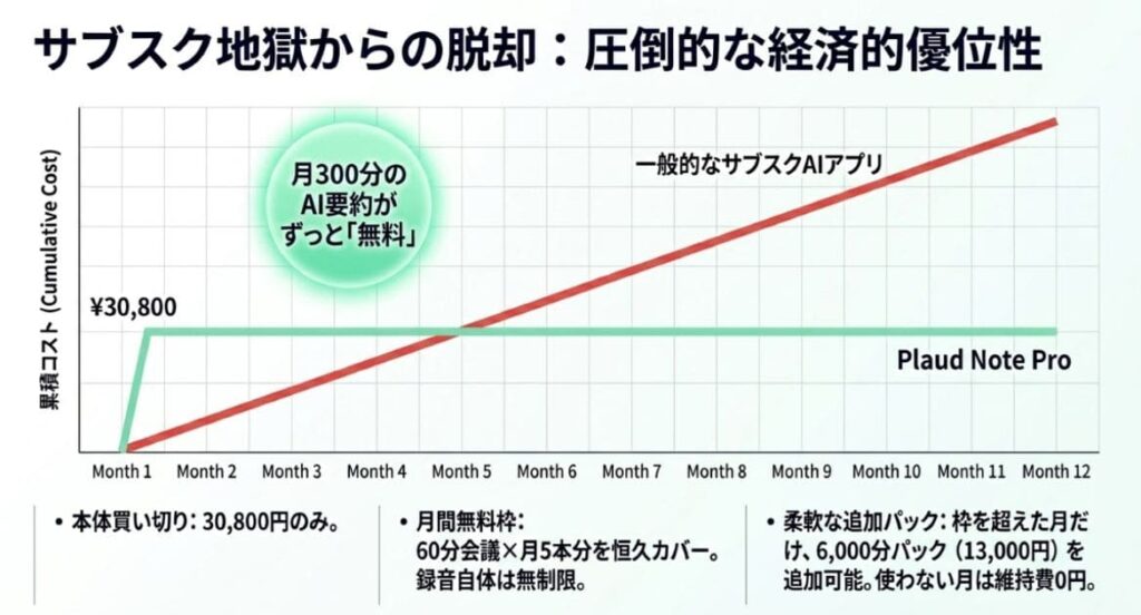 Plaud Note Proの料金と無料スタータープランで今日から始める方法