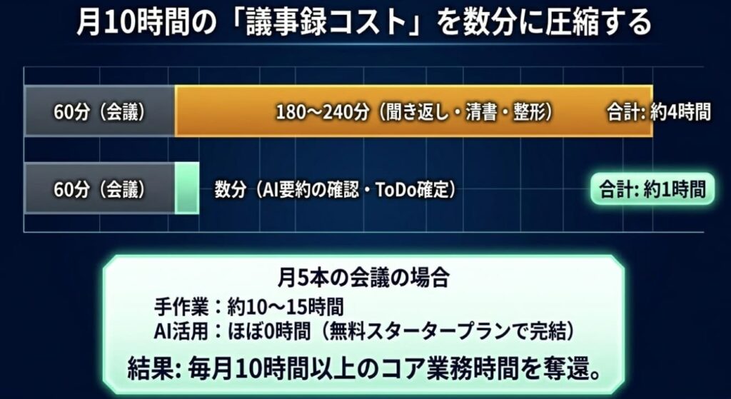会議でメモ取れない対策は1つ！AIツールに任せる結論とその理由
