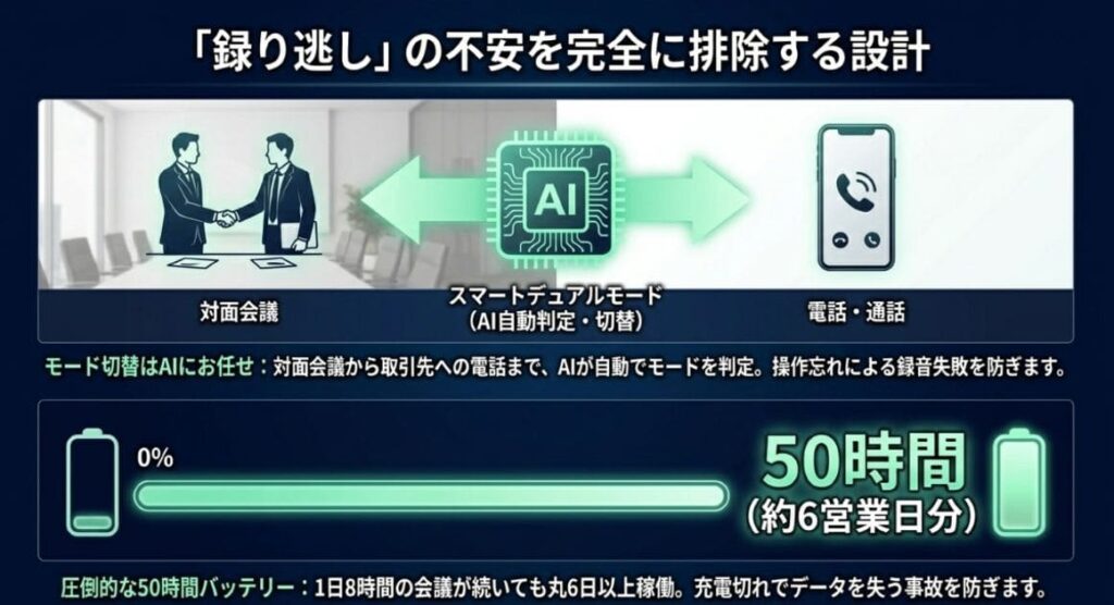 理由2. 対面と通話モードを自動で切り替え1台で完結する