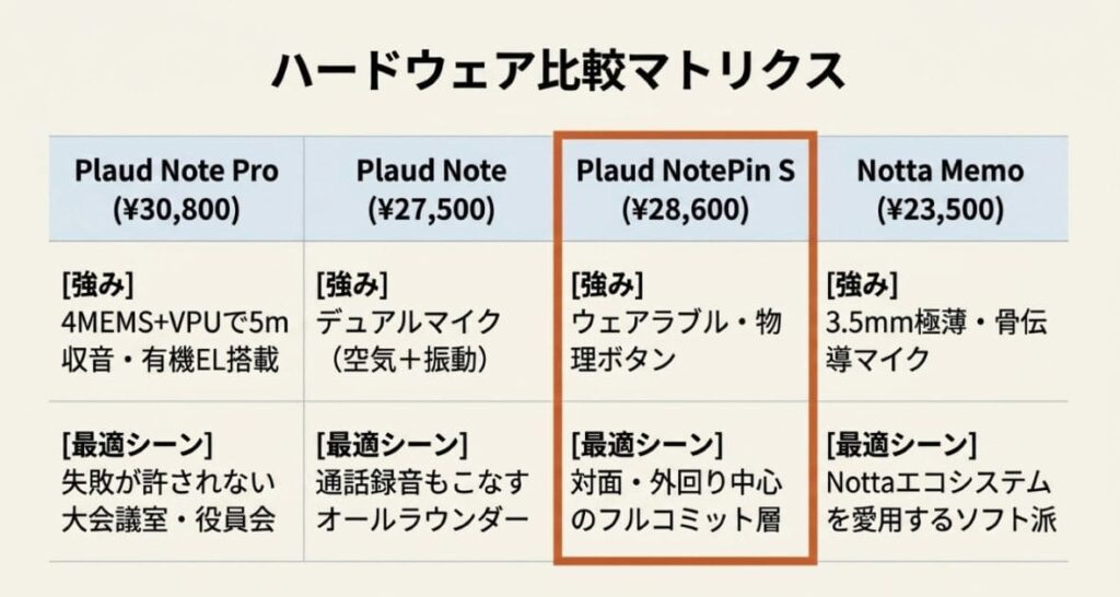 Plaud Note Pro・Note・NotePin・Notta Memoの買い切り型AIデバイス4モデル徹底比較