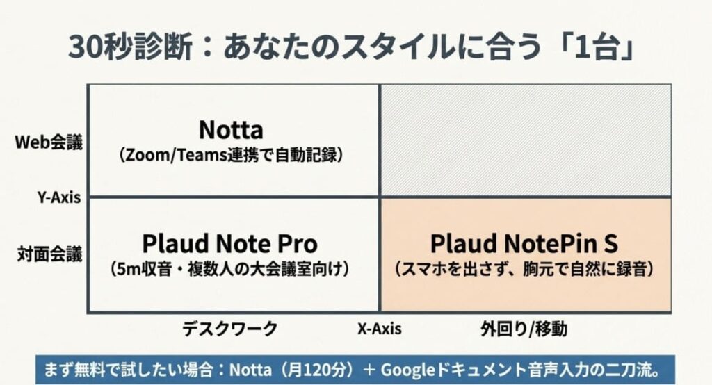 【30秒診断】会議スタイル別マトリクスで、あなたに合う自動文字起こしおすすめを指名買い