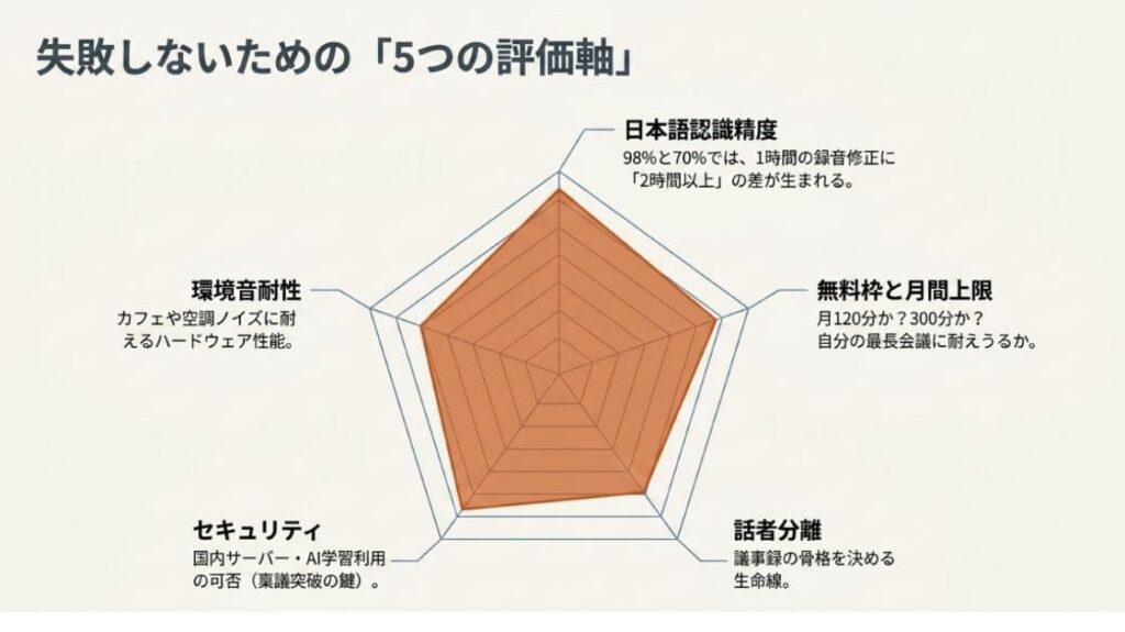 失敗しない会議の文字起こし自動化おすすめツールの5つの判断軸