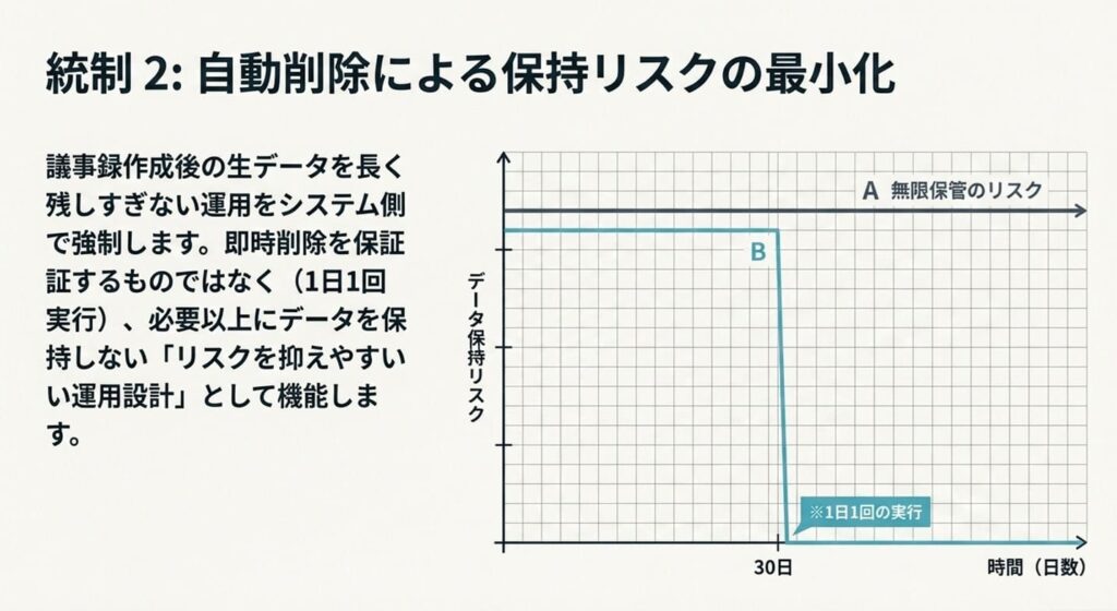 データ保持リスクをどう見るか