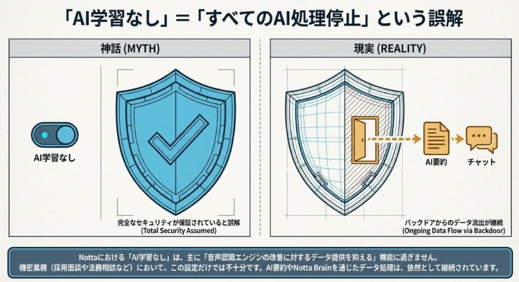 notta ai学習なしの結論 まず誤解しやすいポイントを整理