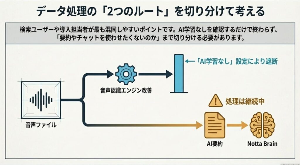 AI学習なしはすべてのAI処理停止ではない