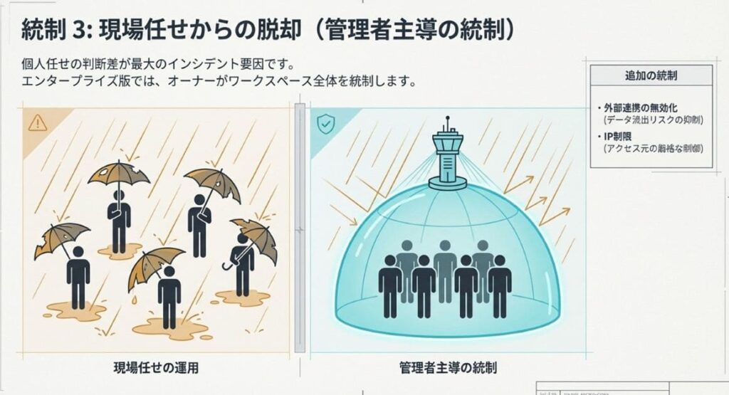 管理者主導で統制できるか