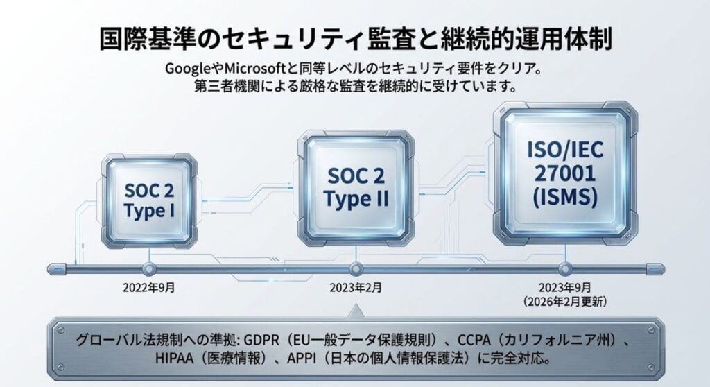ISO 27001とSOC 2 Type IIって何がすごいの？国際認証の意味を解説