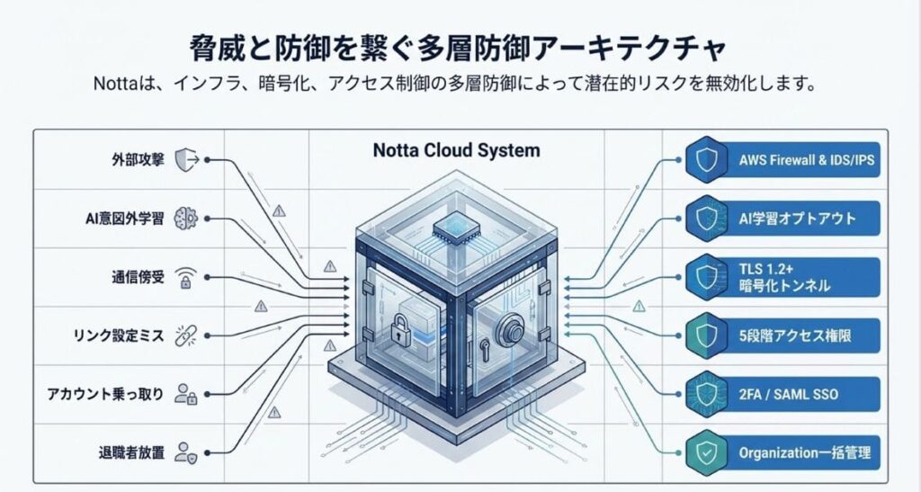 Nottaの安全性を支えるセキュリティ対策を徹底検証