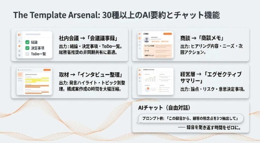 活用2. 30種類以上のAI要約テンプレートの選び方