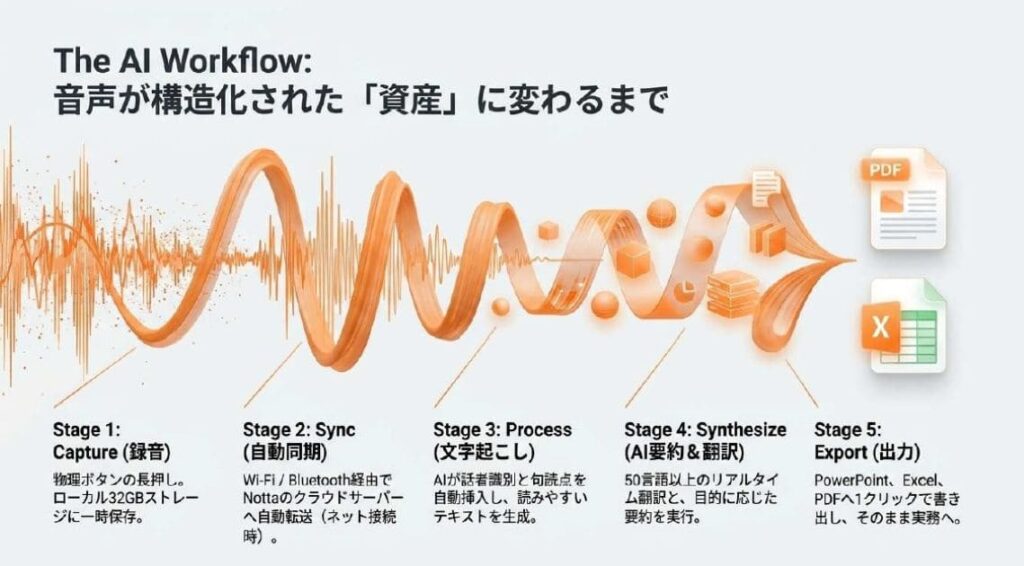 Notta Memo 使い方 設定方法の応用！AI文字起こし・要約・翻訳の活用術7選