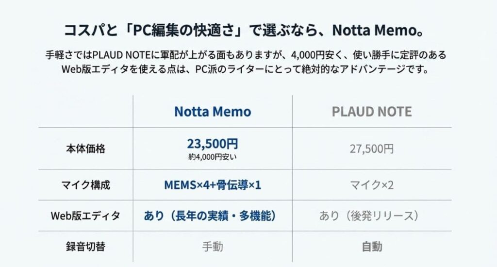 Notta Memo vs PLAUD NOTE！副業ライターにはどちらが合う？