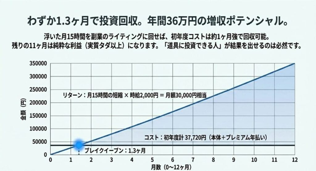 Notta Memoの投資対効果を計算！何ヶ月で元が取れる？