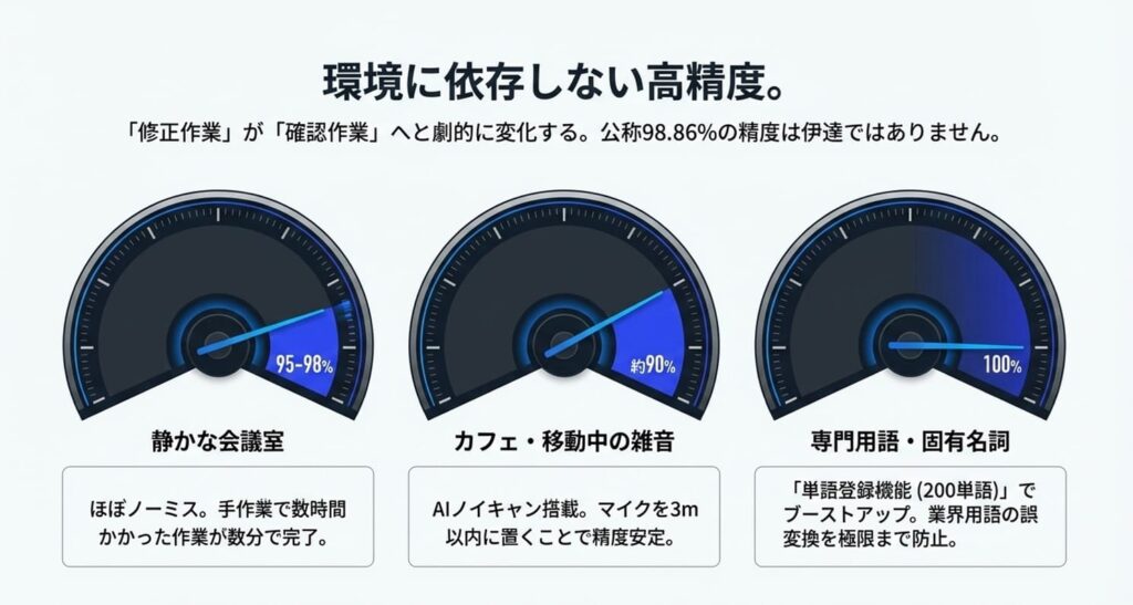 Notta Memoの文字起こし精度を検証！公称98%は本当に出るのか