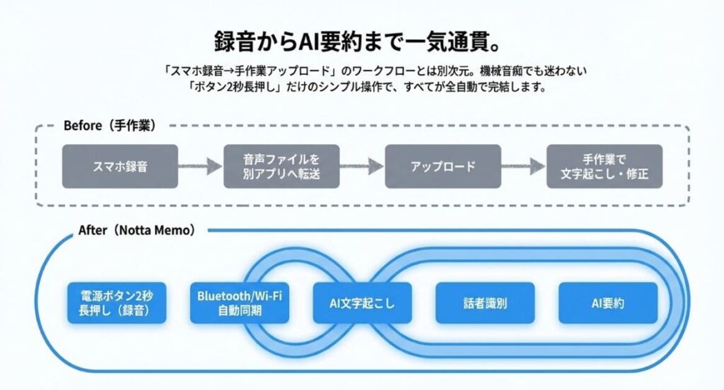 Notta Memoとは？文字起こし修正を半減させるAIボイスレコーダーの全貌