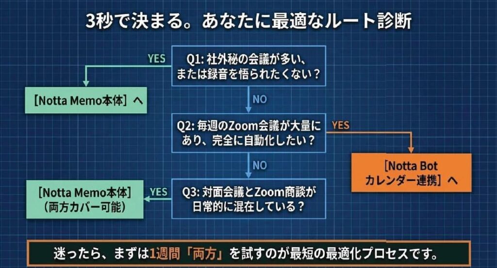 迷わないフローチャート！社外秘ならMemo、自動化優先ならBotで決まる