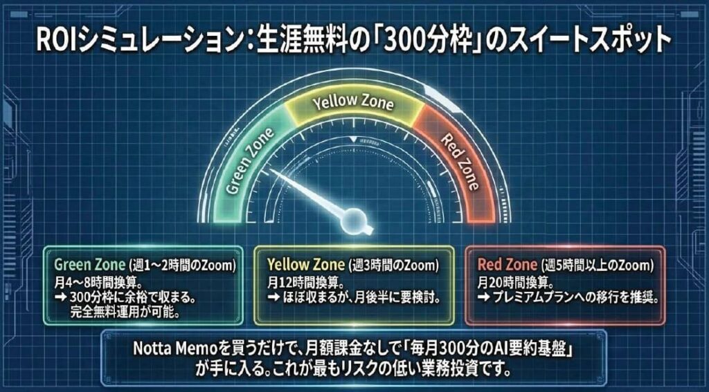 Notta料金プランはZoom使いならどれ？300分無料枠で何ができるか