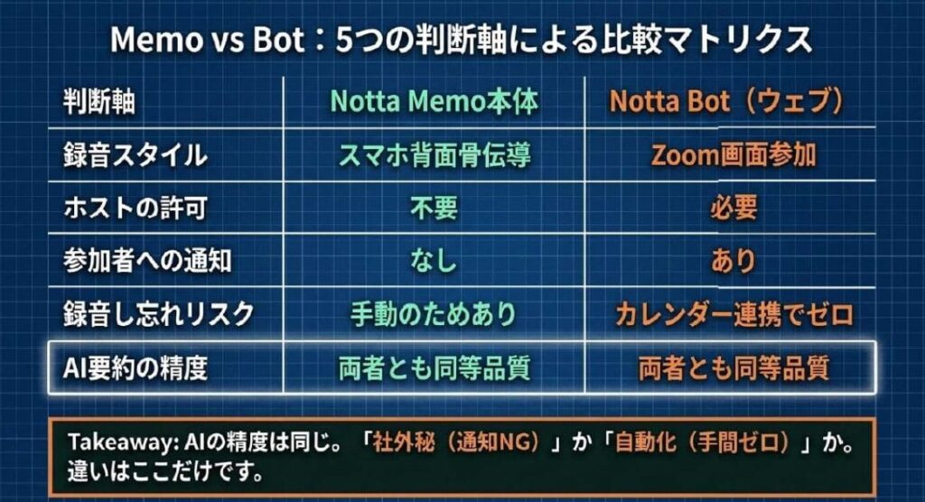 2方式の違いを1枚で！録音スタイル・ホスト許可・AI要約の比較表