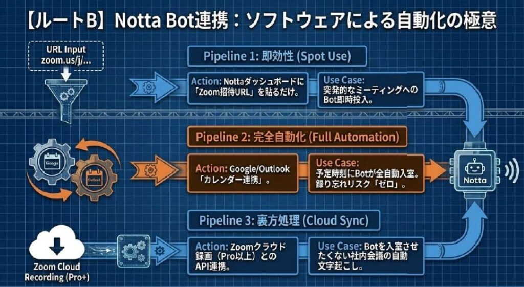 【方法2〜4】Notta BotでZoom会議を自動録音する3つの連携手順