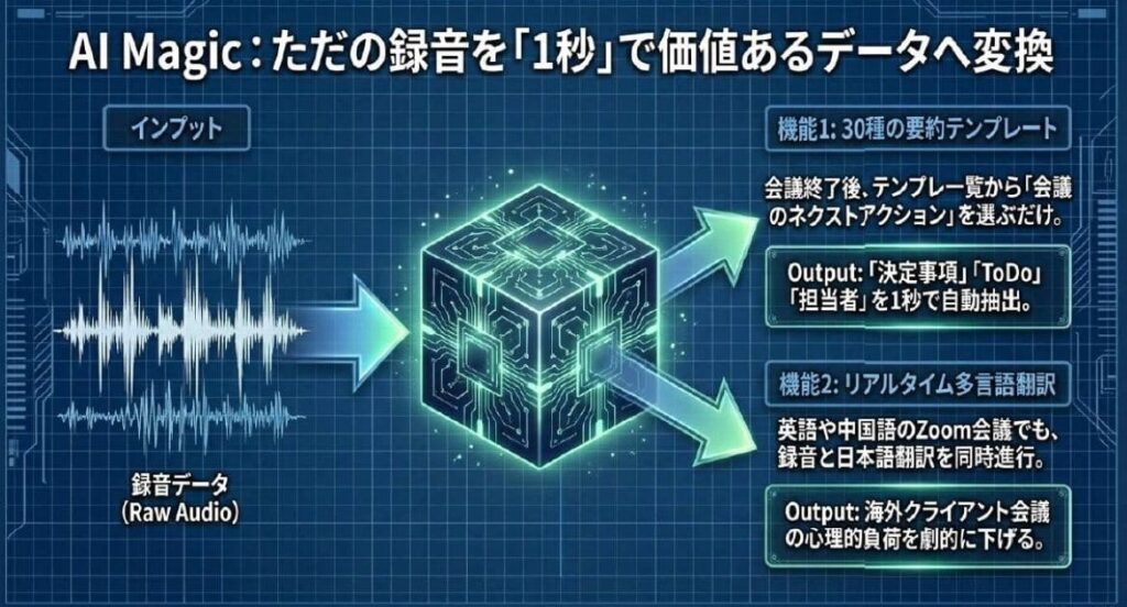 Notta MemoでZoom連携した録音をAIで3倍速議事録に変える活用術
