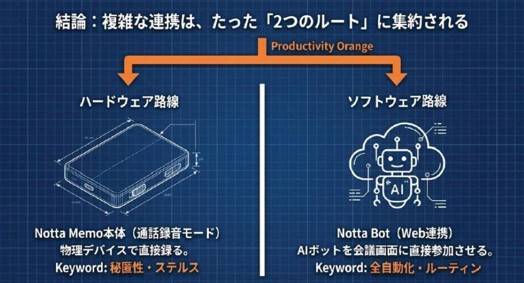 実はたった2方式！物理デバイスとウェブ連携、どっちから入るのが正解？
