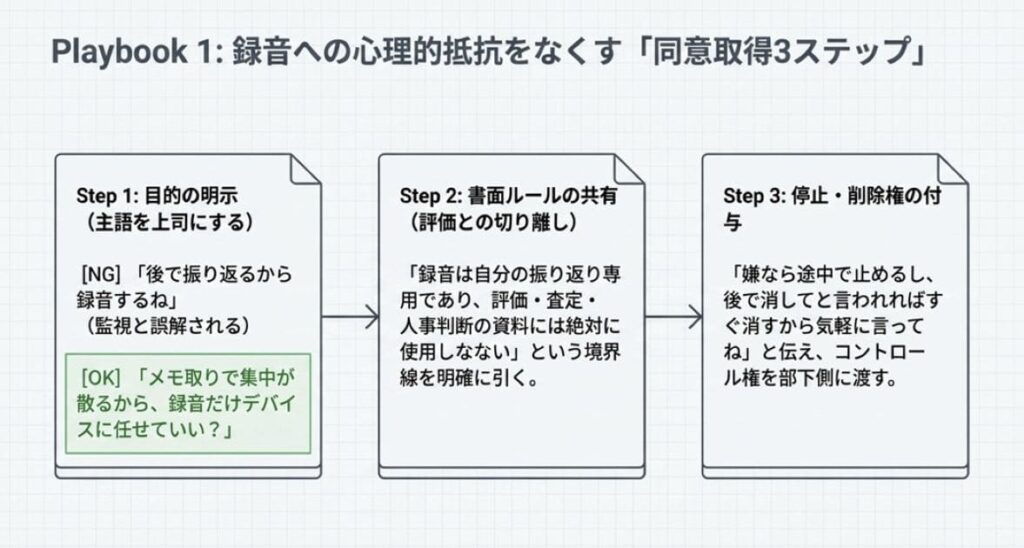 部下に録音を受け入れてもらう同意取得3ステップ