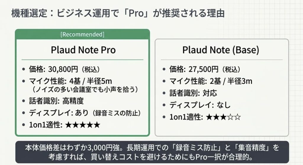 Plaud Note ProとPlaud Noteはどっちを選ぶ？1on1向け比較表つき