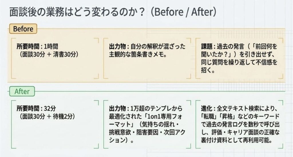 1on1面談の記録にAIボイスレコーダーを導入して変わる5つのこと