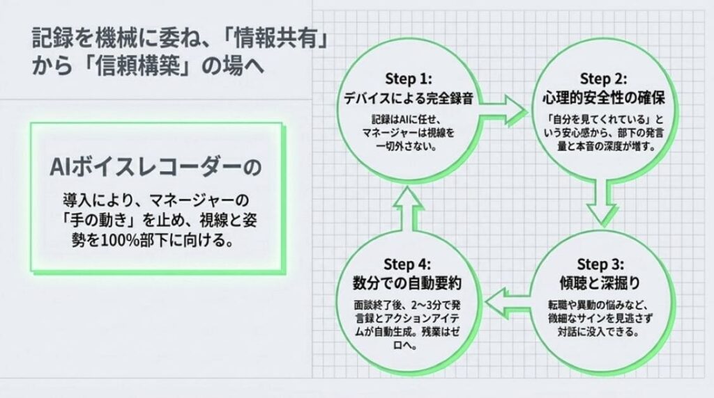 記録を任せた瞬間、1on1は「情報共有」から「信頼構築」に変わる