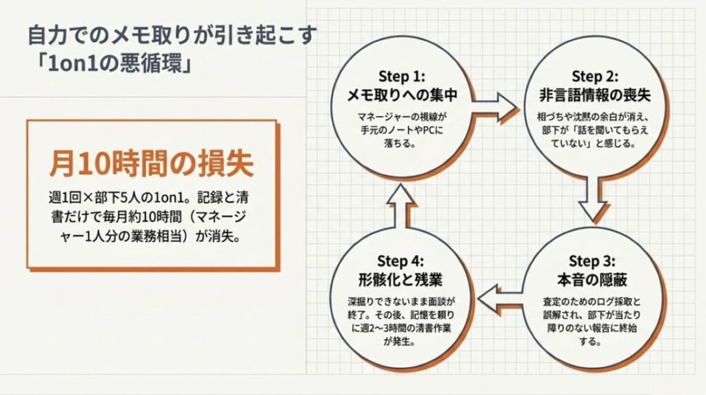 マネージャーが1on1面談の記録で抱えやすい5つの悩み