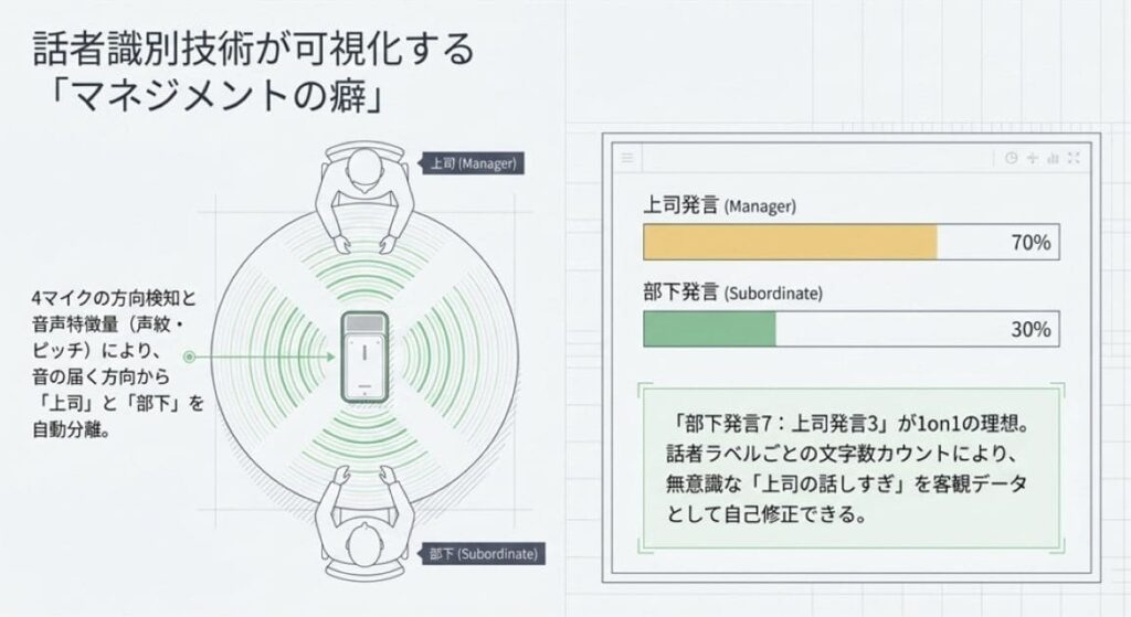 話者識別デモ：Plaud Note Proが1on1で「誰の発言か」を正確に分ける仕組み