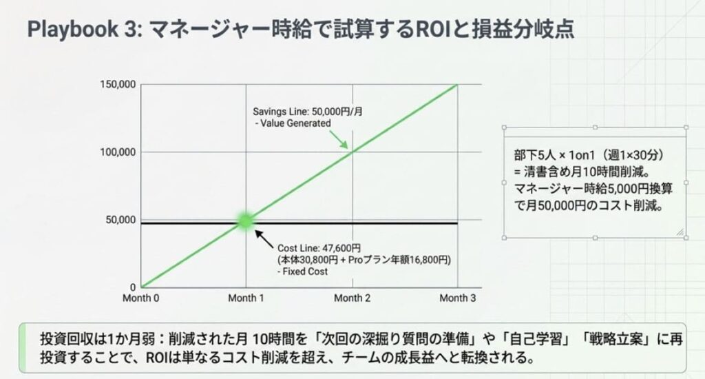 1on1面談の記録をAIに任せるROIをマネージャー時給で試算する