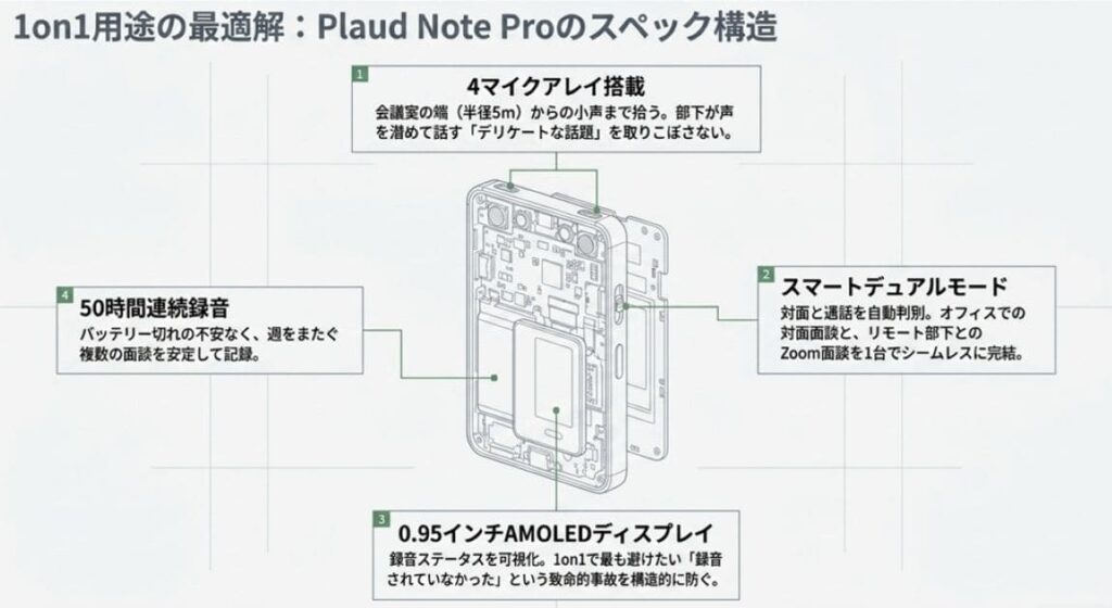 1on1面談の記録にPlaud Note Proが推奨できる5つの理由