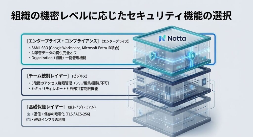 Nottaの安全性はプランで変わる！セキュリティ機能を比較表で解説