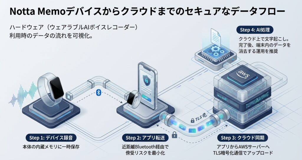 Notta Memoデバイスのセキュリティは大丈夫？データの流れを解説