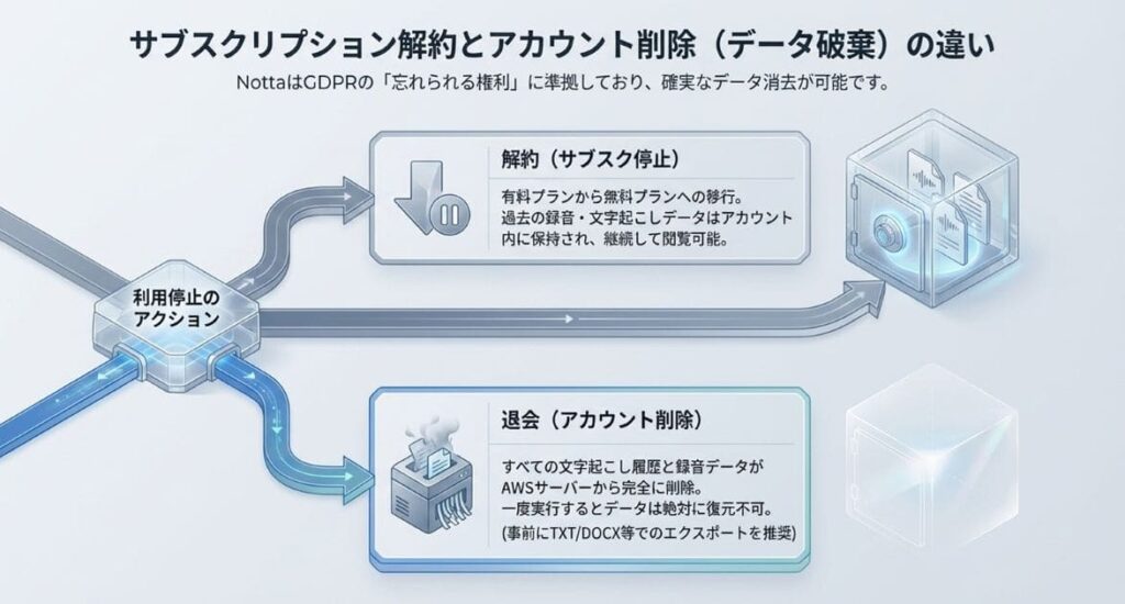 退会・解約時のNottaデータはどうなる？削除の仕組みを確認