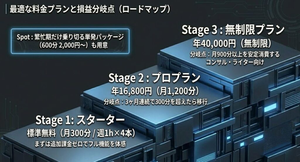 Plaud Note×ChatGPT連携の月額料金プランと無料枠の使いこなし
