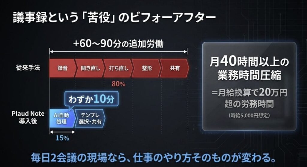 「録音→要約→共有」がワンタッチで終わる新しい議事録作法
